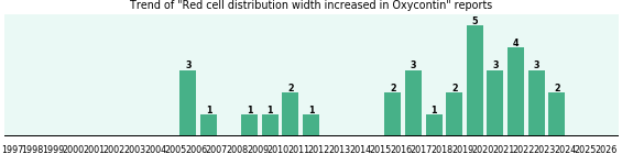 Could Oxycontin cause Red cell distribution width increased? Could Oxycontin cause Red cell distribution width increased?